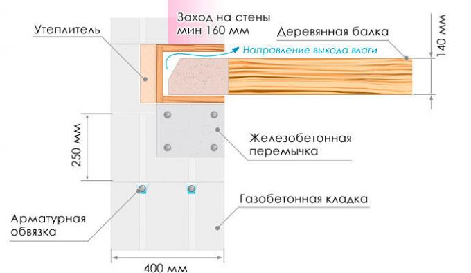 Ordningen Kilde: website Ytong, ru, afsnittet "Encyclopedia of Construction"