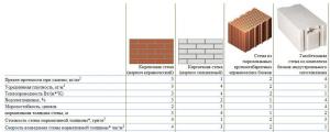 Murværksblokke og mursten: sammenligning og anvendelse