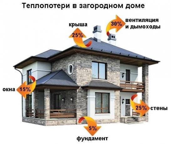 Varmetab dårligt isoleret hus kan nå 250 - 350 kWh / (q. m * år).
