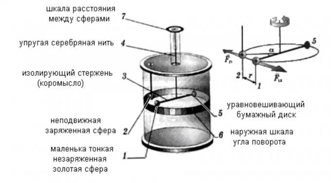 Coulomb torsion balance