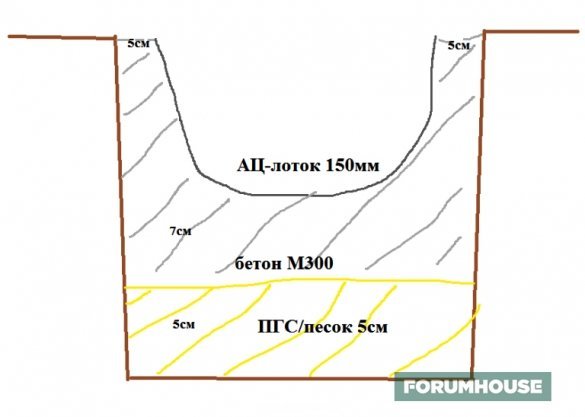 Når en sådan anordning ikke glemme at sætte livnovki metalgitter (til armering) og ved samlingerne til at forlade en deformation clearance (5,3 mm) mellem bakkerne. 