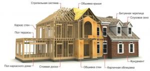 Fremgangsmåden til konstruktion af en ramme hus nøglefærdige